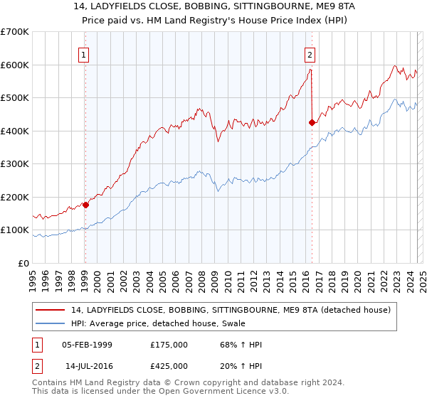 14, LADYFIELDS CLOSE, BOBBING, SITTINGBOURNE, ME9 8TA: Price paid vs HM Land Registry's House Price Index