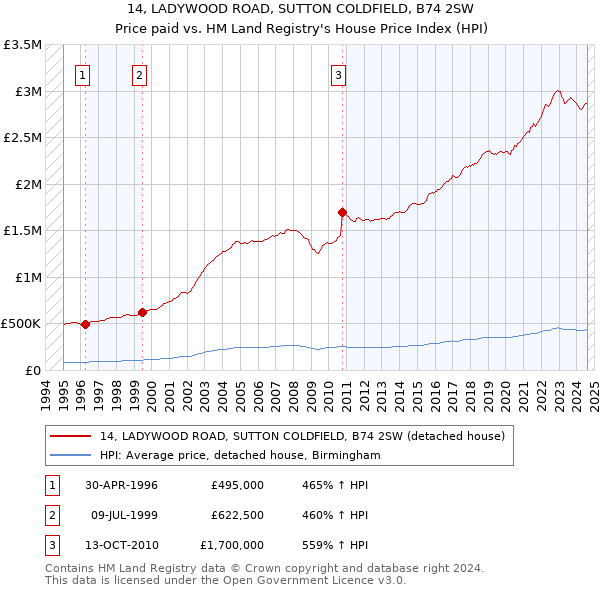 14, LADYWOOD ROAD, SUTTON COLDFIELD, B74 2SW: Price paid vs HM Land Registry's House Price Index