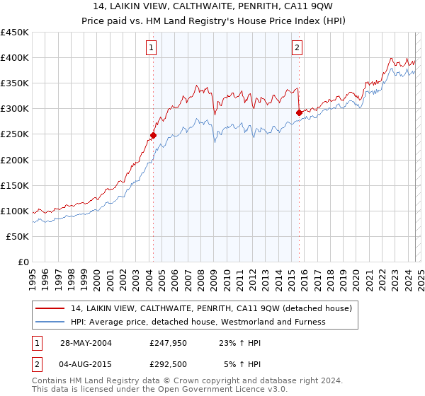 14, LAIKIN VIEW, CALTHWAITE, PENRITH, CA11 9QW: Price paid vs HM Land Registry's House Price Index