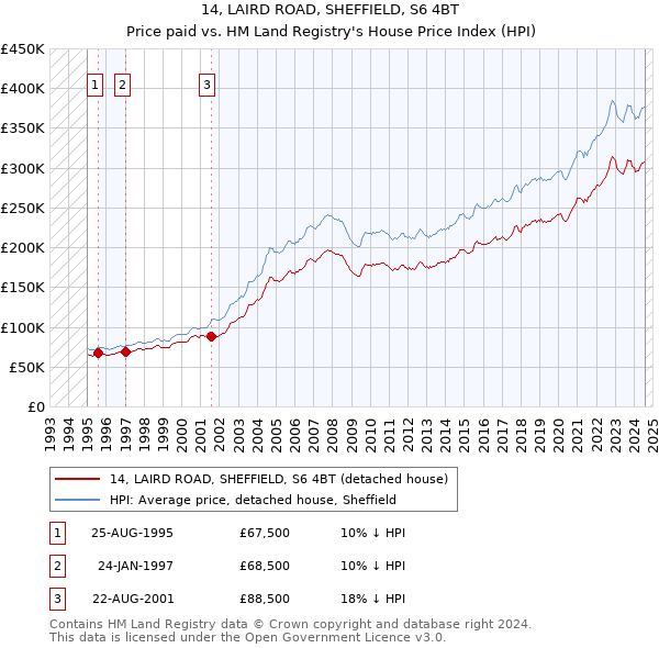 14, LAIRD ROAD, SHEFFIELD, S6 4BT: Price paid vs HM Land Registry's House Price Index