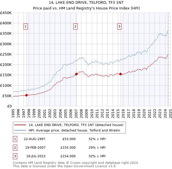 14, LAKE END DRIVE, TELFORD, TF3 1NT: Price paid vs HM Land Registry's House Price Index