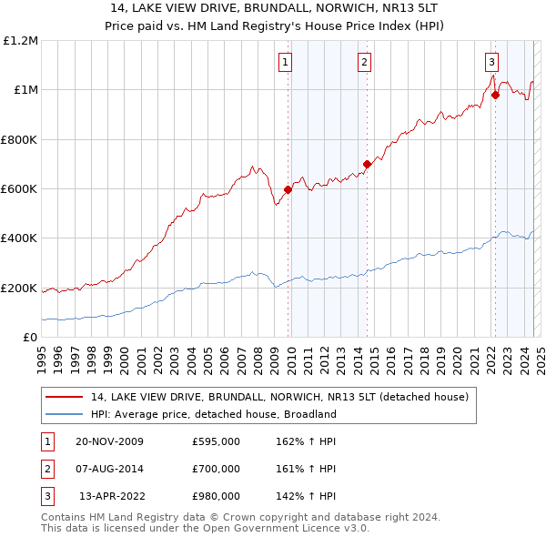 14, LAKE VIEW DRIVE, BRUNDALL, NORWICH, NR13 5LT: Price paid vs HM Land Registry's House Price Index