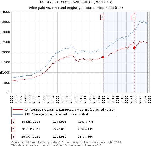 14, LAKELOT CLOSE, WILLENHALL, WV12 4JX: Price paid vs HM Land Registry's House Price Index