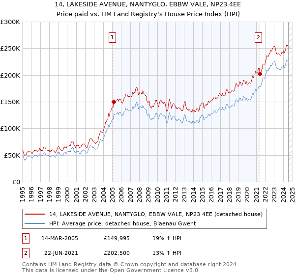 14, LAKESIDE AVENUE, NANTYGLO, EBBW VALE, NP23 4EE: Price paid vs HM Land Registry's House Price Index