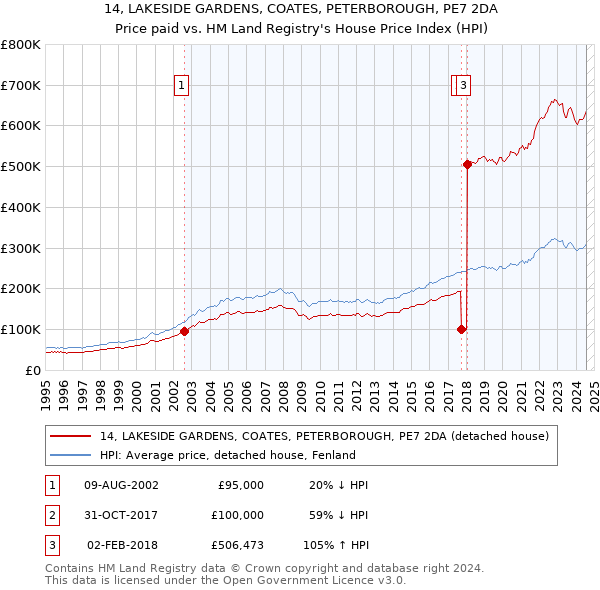 14, LAKESIDE GARDENS, COATES, PETERBOROUGH, PE7 2DA: Price paid vs HM Land Registry's House Price Index