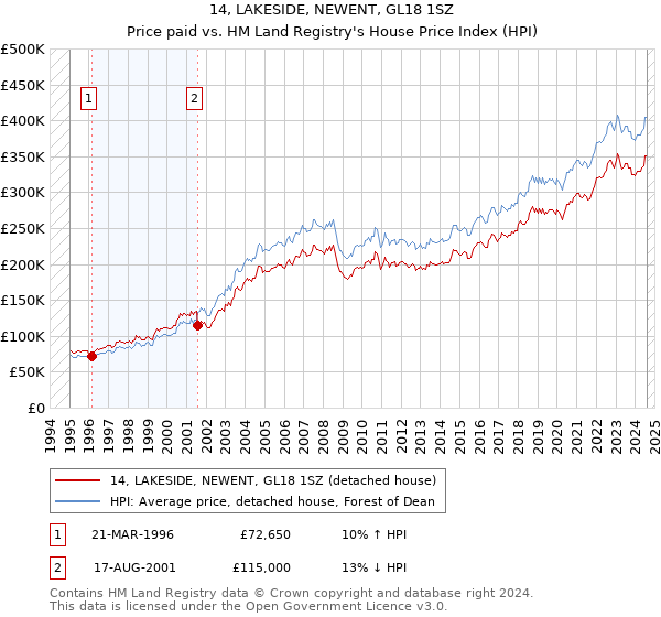 14, LAKESIDE, NEWENT, GL18 1SZ: Price paid vs HM Land Registry's House Price Index