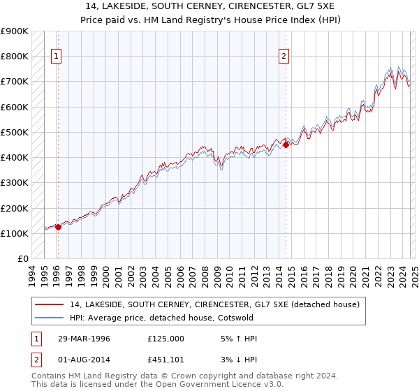 14, LAKESIDE, SOUTH CERNEY, CIRENCESTER, GL7 5XE: Price paid vs HM Land Registry's House Price Index