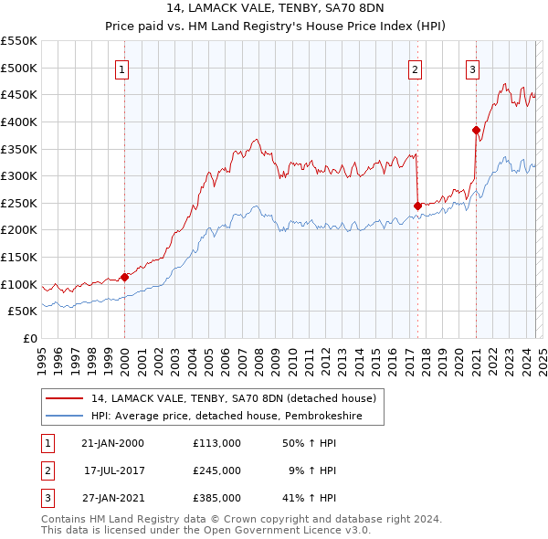 14, LAMACK VALE, TENBY, SA70 8DN: Price paid vs HM Land Registry's House Price Index