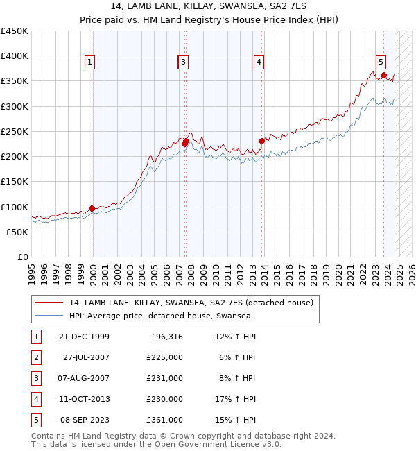 14, LAMB LANE, KILLAY, SWANSEA, SA2 7ES: Price paid vs HM Land Registry's House Price Index