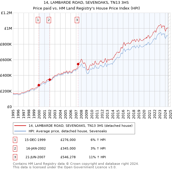 14, LAMBARDE ROAD, SEVENOAKS, TN13 3HS: Price paid vs HM Land Registry's House Price Index