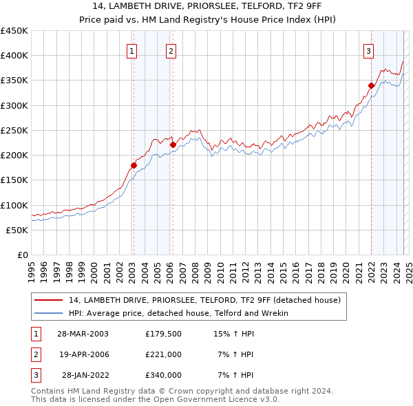 14, LAMBETH DRIVE, PRIORSLEE, TELFORD, TF2 9FF: Price paid vs HM Land Registry's House Price Index