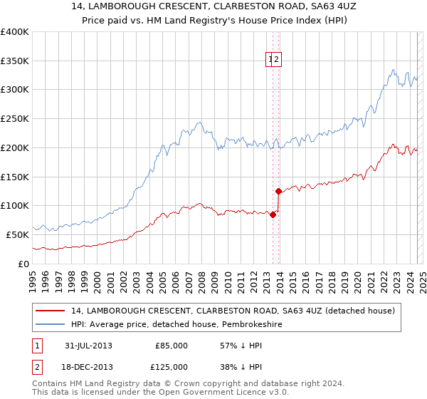 14, LAMBOROUGH CRESCENT, CLARBESTON ROAD, SA63 4UZ: Price paid vs HM Land Registry's House Price Index