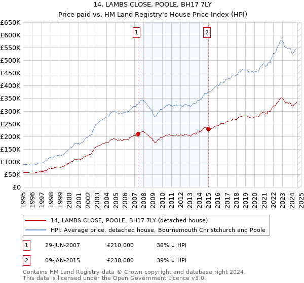 14, LAMBS CLOSE, POOLE, BH17 7LY: Price paid vs HM Land Registry's House Price Index