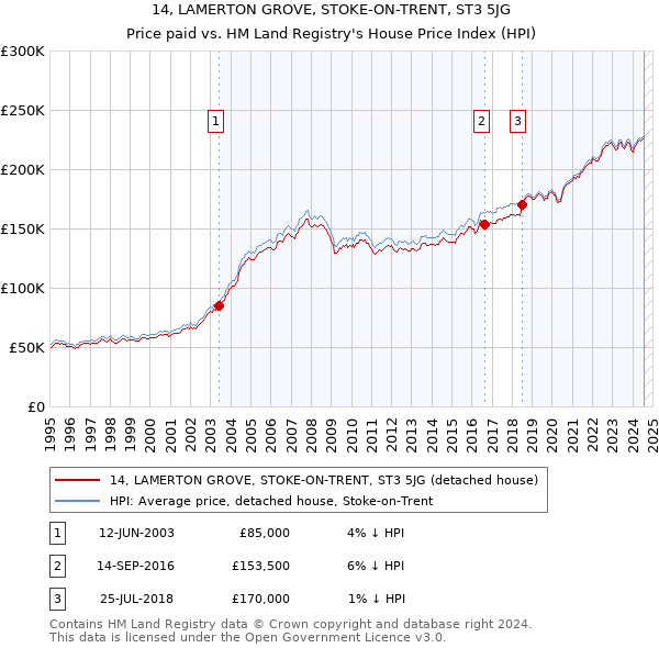 14, LAMERTON GROVE, STOKE-ON-TRENT, ST3 5JG: Price paid vs HM Land Registry's House Price Index