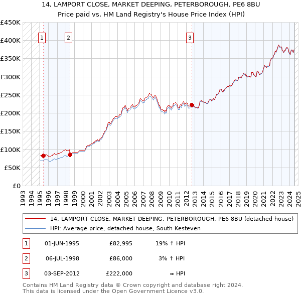 14, LAMPORT CLOSE, MARKET DEEPING, PETERBOROUGH, PE6 8BU: Price paid vs HM Land Registry's House Price Index