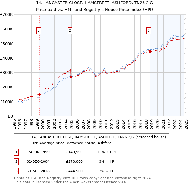 14, LANCASTER CLOSE, HAMSTREET, ASHFORD, TN26 2JG: Price paid vs HM Land Registry's House Price Index