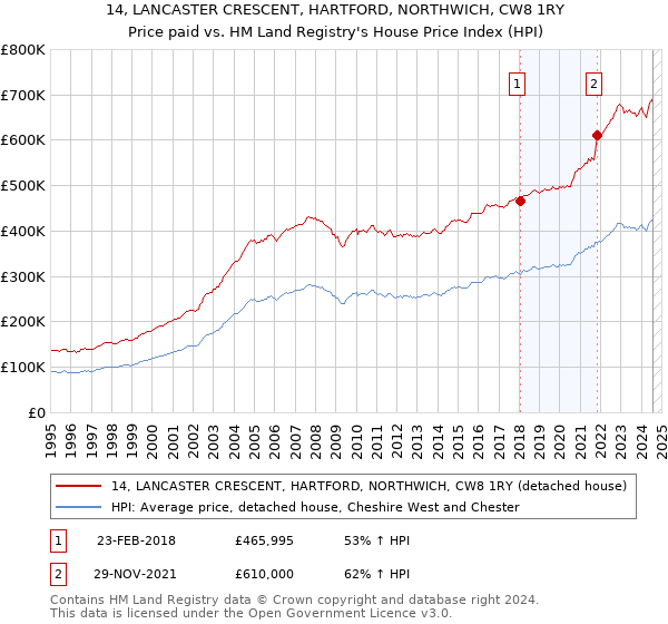 14, LANCASTER CRESCENT, HARTFORD, NORTHWICH, CW8 1RY: Price paid vs HM Land Registry's House Price Index