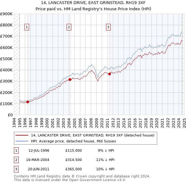 14, LANCASTER DRIVE, EAST GRINSTEAD, RH19 3XF: Price paid vs HM Land Registry's House Price Index