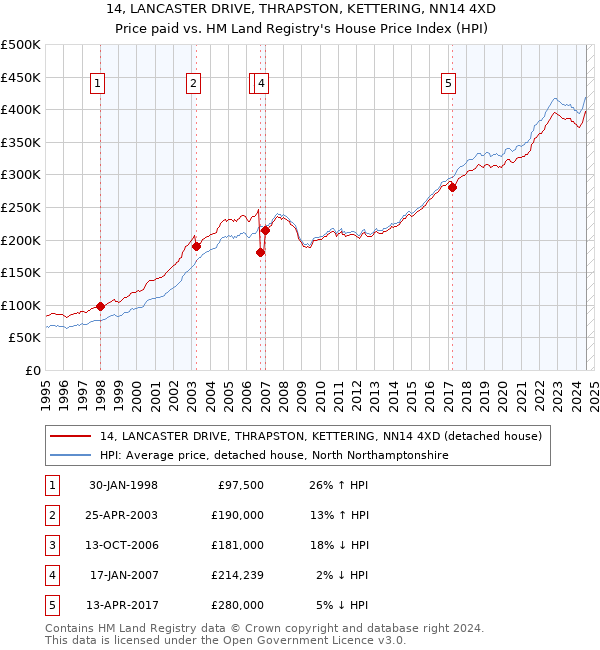 14, LANCASTER DRIVE, THRAPSTON, KETTERING, NN14 4XD: Price paid vs HM Land Registry's House Price Index