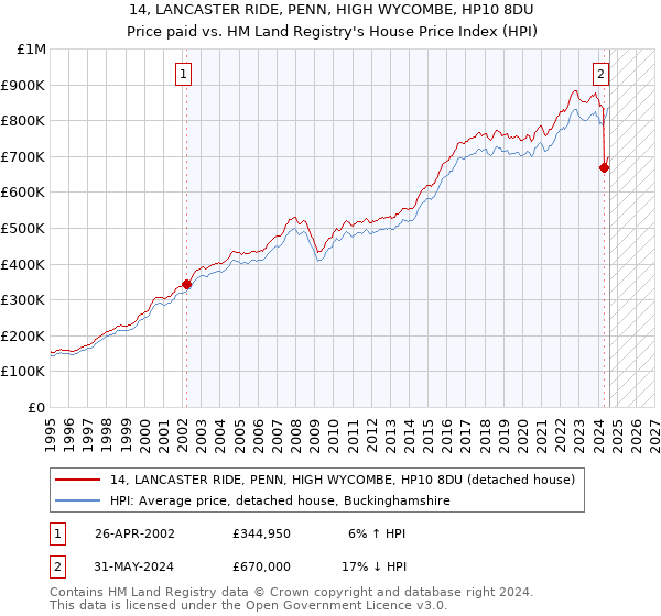 14, LANCASTER RIDE, PENN, HIGH WYCOMBE, HP10 8DU: Price paid vs HM Land Registry's House Price Index