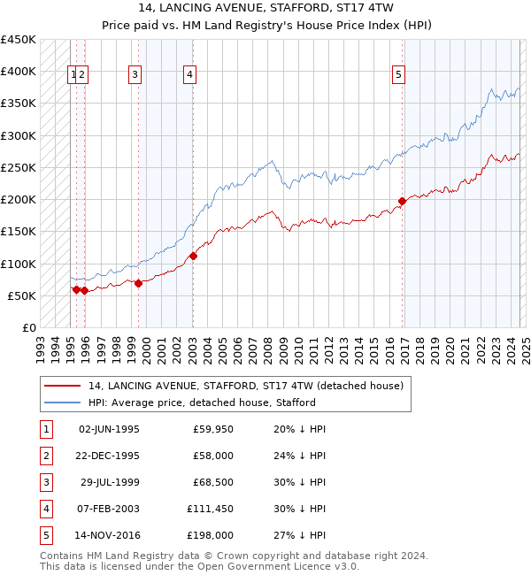 14, LANCING AVENUE, STAFFORD, ST17 4TW: Price paid vs HM Land Registry's House Price Index