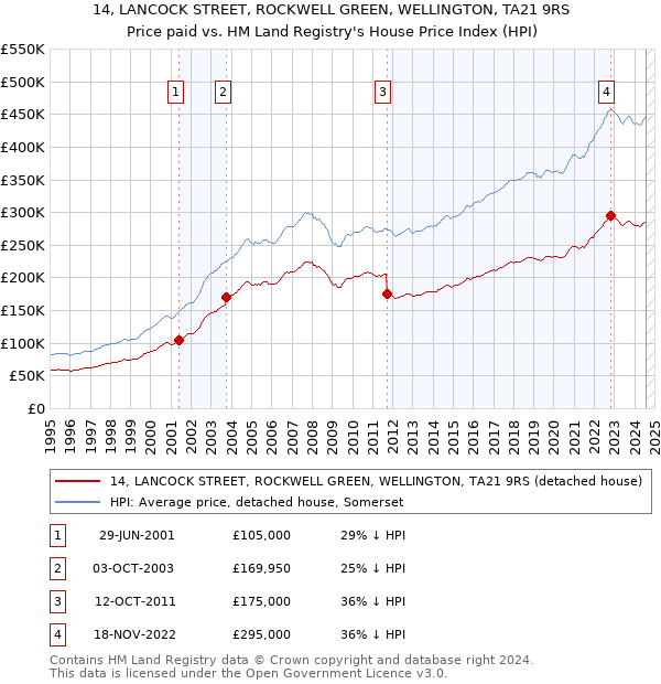 14, LANCOCK STREET, ROCKWELL GREEN, WELLINGTON, TA21 9RS: Price paid vs HM Land Registry's House Price Index