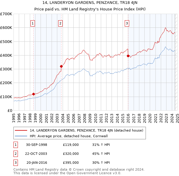 14, LANDERYON GARDENS, PENZANCE, TR18 4JN: Price paid vs HM Land Registry's House Price Index