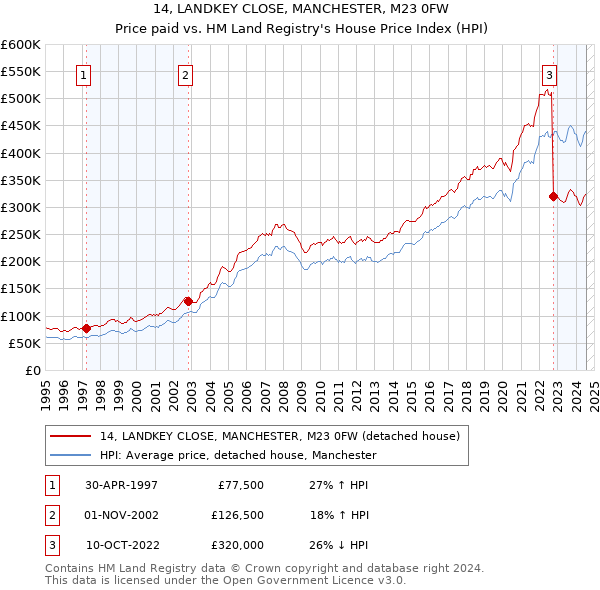 14, LANDKEY CLOSE, MANCHESTER, M23 0FW: Price paid vs HM Land Registry's House Price Index