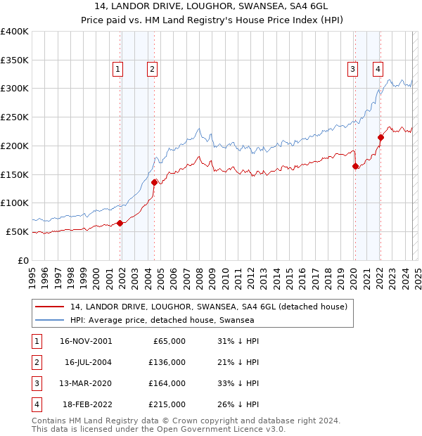 14, LANDOR DRIVE, LOUGHOR, SWANSEA, SA4 6GL: Price paid vs HM Land Registry's House Price Index