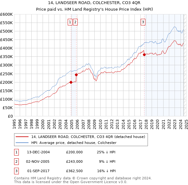 14, LANDSEER ROAD, COLCHESTER, CO3 4QR: Price paid vs HM Land Registry's House Price Index