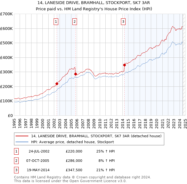 14, LANESIDE DRIVE, BRAMHALL, STOCKPORT, SK7 3AR: Price paid vs HM Land Registry's House Price Index