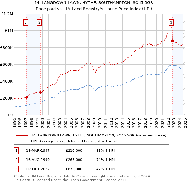 14, LANGDOWN LAWN, HYTHE, SOUTHAMPTON, SO45 5GR: Price paid vs HM Land Registry's House Price Index