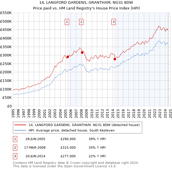 14, LANGFORD GARDENS, GRANTHAM, NG31 8DW: Price paid vs HM Land Registry's House Price Index