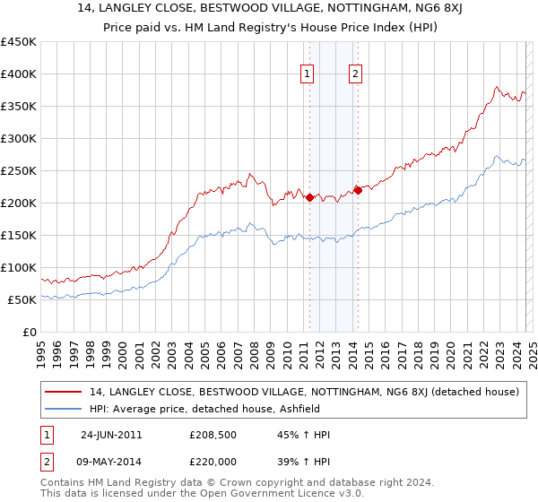 14, LANGLEY CLOSE, BESTWOOD VILLAGE, NOTTINGHAM, NG6 8XJ: Price paid vs HM Land Registry's House Price Index