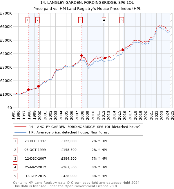 14, LANGLEY GARDEN, FORDINGBRIDGE, SP6 1QL: Price paid vs HM Land Registry's House Price Index