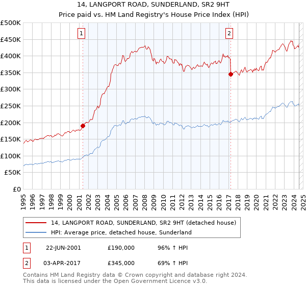 14, LANGPORT ROAD, SUNDERLAND, SR2 9HT: Price paid vs HM Land Registry's House Price Index