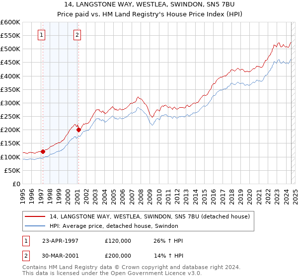 14, LANGSTONE WAY, WESTLEA, SWINDON, SN5 7BU: Price paid vs HM Land Registry's House Price Index