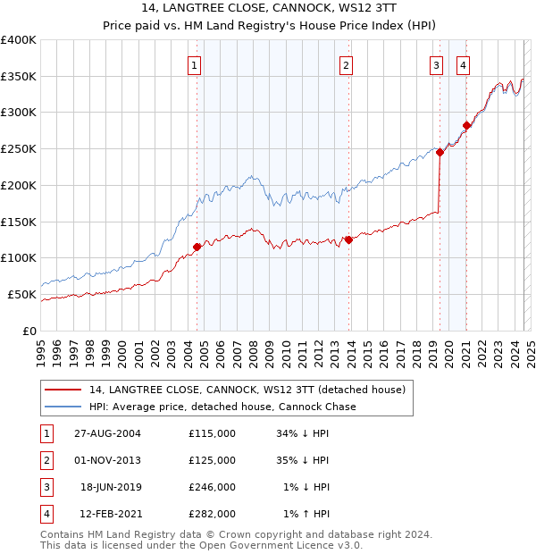 14, LANGTREE CLOSE, CANNOCK, WS12 3TT: Price paid vs HM Land Registry's House Price Index