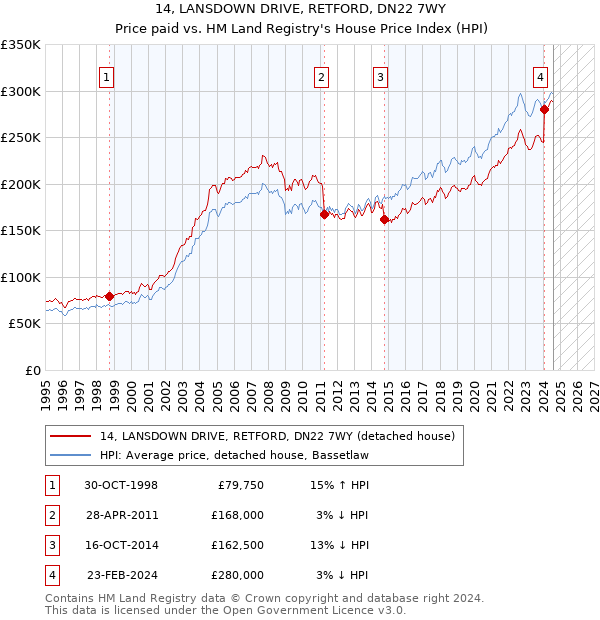 14, LANSDOWN DRIVE, RETFORD, DN22 7WY: Price paid vs HM Land Registry's House Price Index