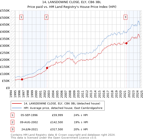 14, LANSDOWNE CLOSE, ELY, CB6 3BL: Price paid vs HM Land Registry's House Price Index