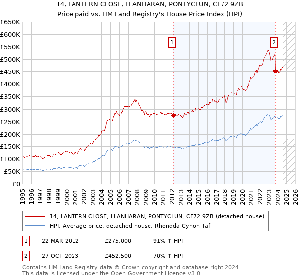 14, LANTERN CLOSE, LLANHARAN, PONTYCLUN, CF72 9ZB: Price paid vs HM Land Registry's House Price Index