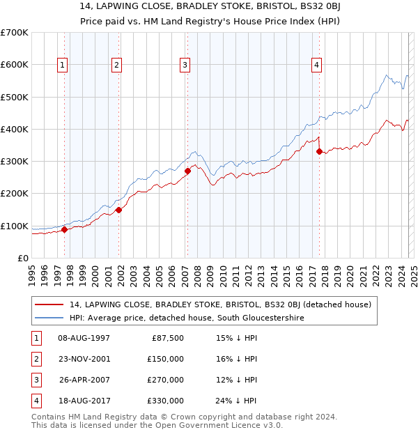 14, LAPWING CLOSE, BRADLEY STOKE, BRISTOL, BS32 0BJ: Price paid vs HM Land Registry's House Price Index