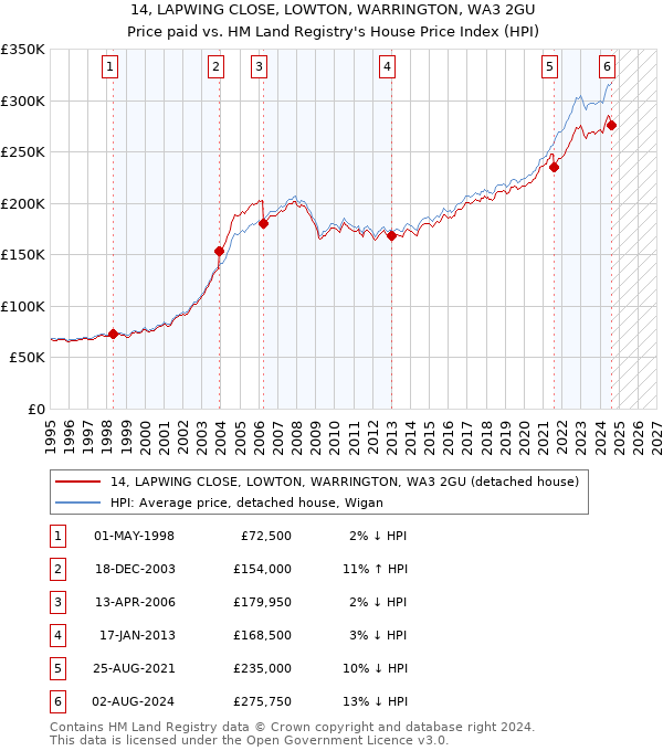 14, LAPWING CLOSE, LOWTON, WARRINGTON, WA3 2GU: Price paid vs HM Land Registry's House Price Index