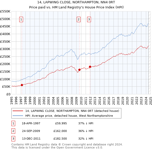 14, LAPWING CLOSE, NORTHAMPTON, NN4 0RT: Price paid vs HM Land Registry's House Price Index