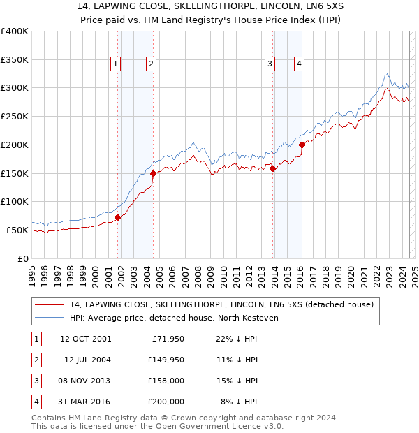 14, LAPWING CLOSE, SKELLINGTHORPE, LINCOLN, LN6 5XS: Price paid vs HM Land Registry's House Price Index