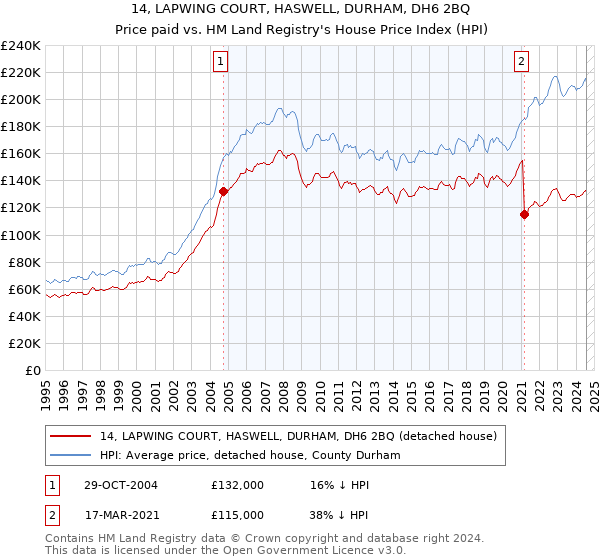 14, LAPWING COURT, HASWELL, DURHAM, DH6 2BQ: Price paid vs HM Land Registry's House Price Index