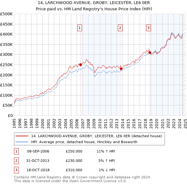 14, LARCHWOOD AVENUE, GROBY, LEICESTER, LE6 0ER: Price paid vs HM Land Registry's House Price Index