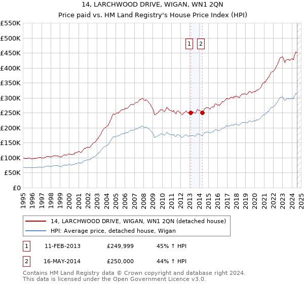 14, LARCHWOOD DRIVE, WIGAN, WN1 2QN: Price paid vs HM Land Registry's House Price Index