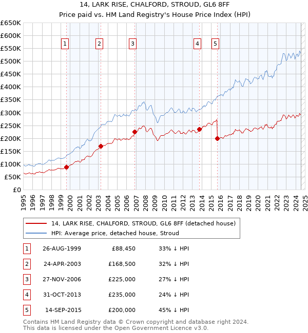 14, LARK RISE, CHALFORD, STROUD, GL6 8FF: Price paid vs HM Land Registry's House Price Index