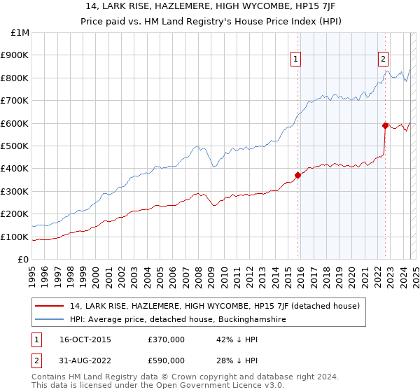 14, LARK RISE, HAZLEMERE, HIGH WYCOMBE, HP15 7JF: Price paid vs HM Land Registry's House Price Index